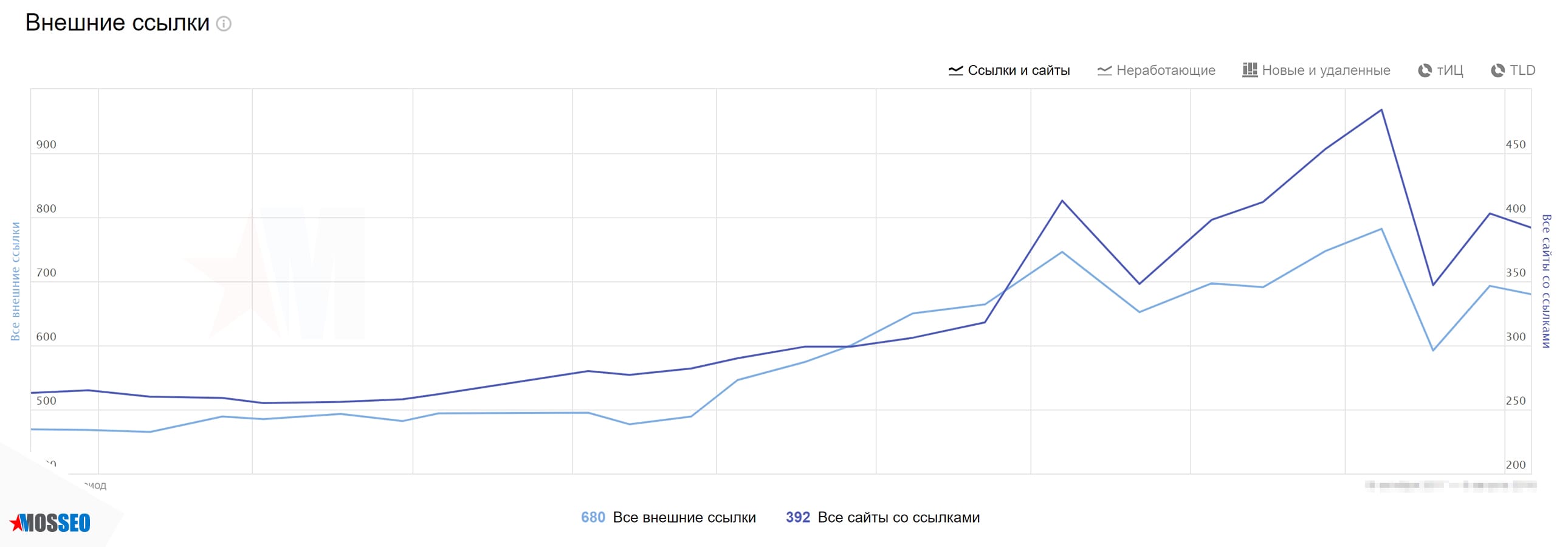 Недостатки использования SEO-ссылок