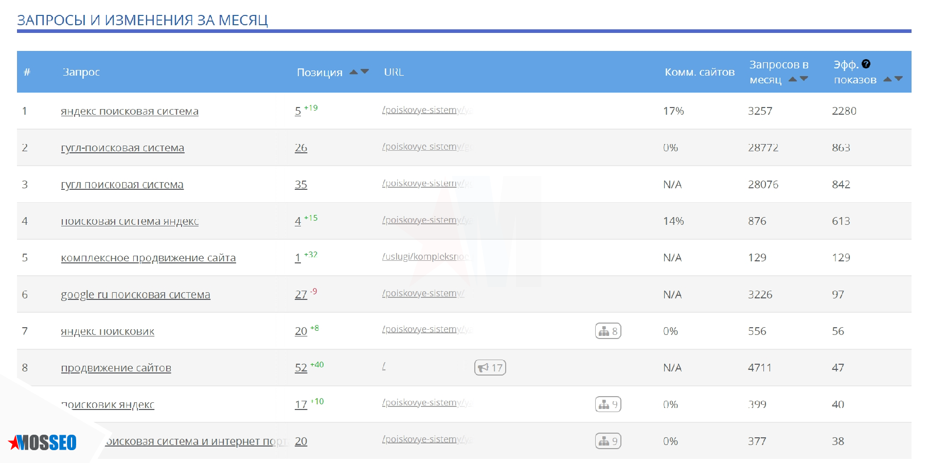 SEO (СЕО) анализ сайтов конкурентов по основным ключевым запросам